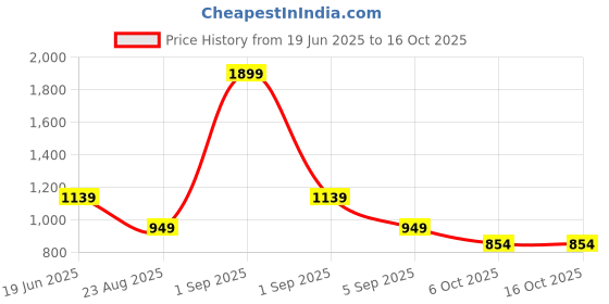 tatacliq.com Asics Rain Forest Regular Fit Logo Printed Sports Shorts asics Price History Graph from 19 Jun 2025 to 16 Oct 2025