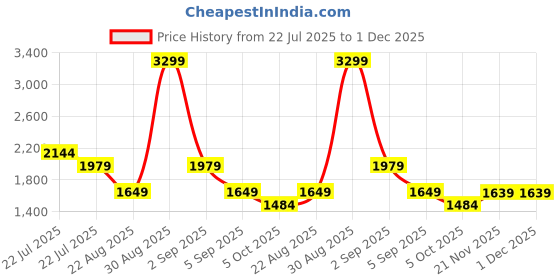 tatacliq.com Asics Rain Forest Regular Fit Printed Sports Shorts asics Price History Graph from 22 Jul 2025 to 30 Nov 2025