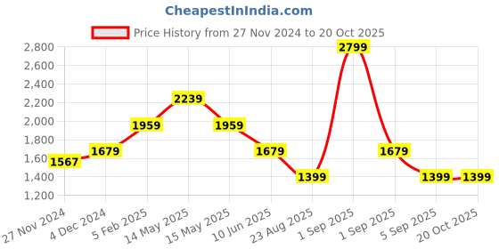 tatacliq.com Asics Rain Forest Regular Fit Sports Shorts asics Price History Graph from 27 Nov 2024 to 17 Oct 2025
