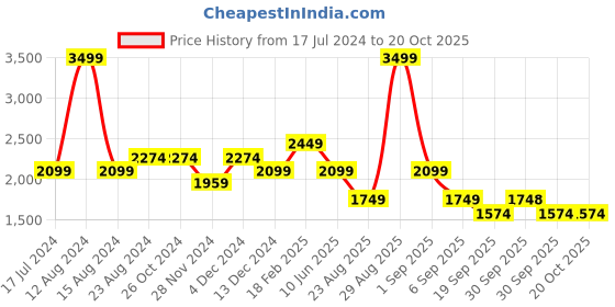 tatacliq.com Asics Red & Blue Regular Fit Printed Gym Vest asics Price History Graph from 17 Jul 2024 to 20 Oct 2025