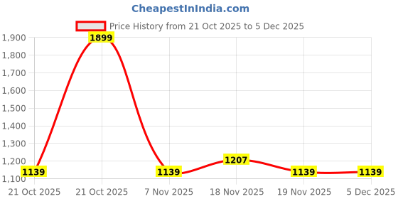 tatacliq.com Asics Red Cotton Regular Fit Printed Sports T-Shirt asics Price History Graph from 21 Oct 2025 to 5 Dec 2025