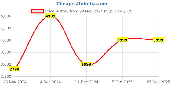 tatacliq.com Asics Red Mid Rise Sports Tights asics Price History Graph from 28 Nov 2024 to 25 Nov 2025