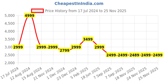 tatacliq.com Asics Red Mid Rise Tights asics Price History Graph from 17 Jul 2024 to 25 Nov 2025