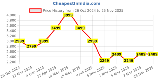 tatacliq.com Asics Red Mid Rise Tights asics Price History Graph from 26 Oct 2024 to 25 Nov 2025