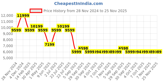 tatacliq.com Asics Red Plain Sports Jacket asics Price History Graph from 28 Nov 2024 to 25 Nov 2025