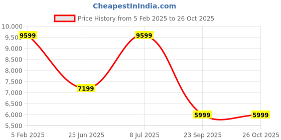 tatacliq.com Asics Red Plain Sports Jacket asics Price History Graph from 5 Feb 2025 to 26 Oct 2025