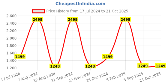 tatacliq.com Asics Red Polo Collar Polo T-Shirt asics Price History Graph from 17 Jul 2024 to 20 Oct 2025