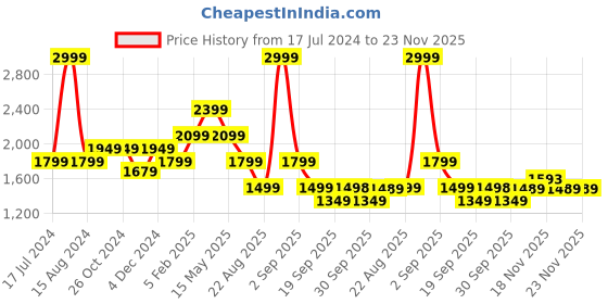 tatacliq.com Asics Red Printed Sports Tank Top asics Price History Graph from 17 Jul 2024 to 22 Nov 2025