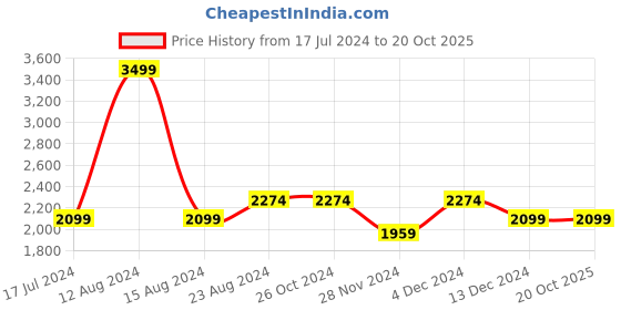 tatacliq.com Asics Red Regular Fit Printed Gym Vest asics Price History Graph from 17 Jul 2024 to 20 Oct 2025