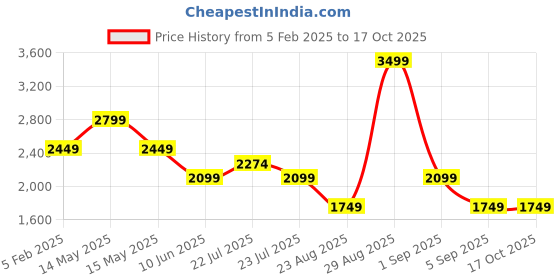 tatacliq.com Asics Red Regular Fit Printed Gym Vest asics Price History Graph from 5 Feb 2025 to 16 Oct 2025