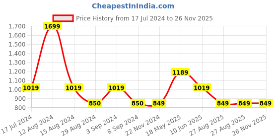 tatacliq.com Asics Red Regular Fit Printed Sports T-Shirt asics Price History Graph from 17 Jul 2024 to 25 Nov 2025