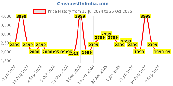 tatacliq.com Asics Red Regular Fit Sports Jacket asics Price History Graph from 17 Jul 2024 to 26 Oct 2025