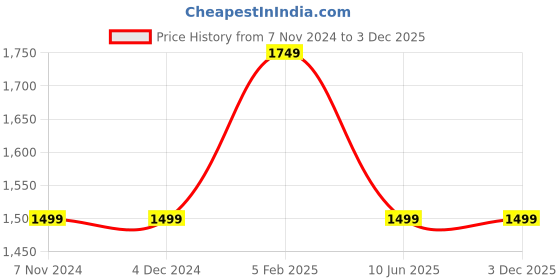 tatacliq.com Asics Red Regular Fit T-Shirt asics Price History Graph from 7 Nov 2024 to 2 Dec 2025