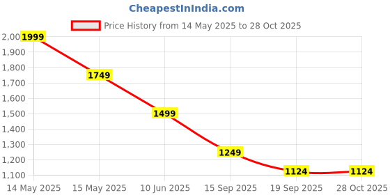 tatacliq.com Asics Red Regular Fit T-Shirt asics Price History Graph from 14 May 2025 to 28 Oct 2025
