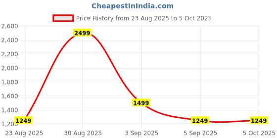 tatacliq.com Asics Red Regular Fit T-Shirt asics Price History Graph from 23 Aug 2025 to 5 Oct 2025