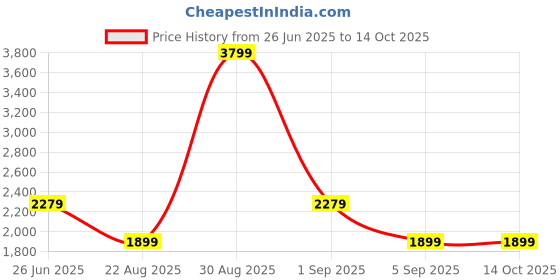 tatacliq.com Asics Red Tank Top asics Price History Graph from 26 Jun 2025 to 13 Oct 2025