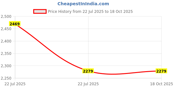 tatacliq.com Asics Red Tank Top asics Price History Graph from 22 Jul 2025 to 18 Oct 2025