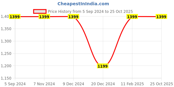 tatacliq.com Asics Reflective Black Regular Fit Sports Trackpants asics Price History Graph from 5 Sep 2024 to 24 Oct 2025