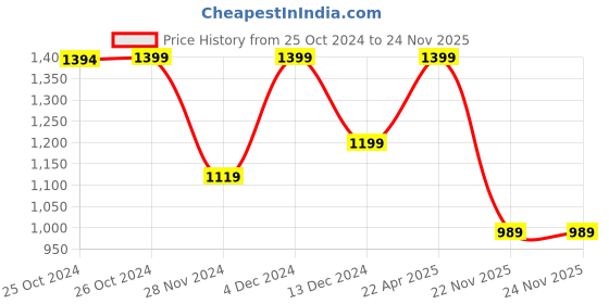 tatacliq.com Asics Reflective Glacier Grey Regular Fit Sports Trackpants asics Price History Graph from 25 Oct 2024 to 23 Nov 2025
