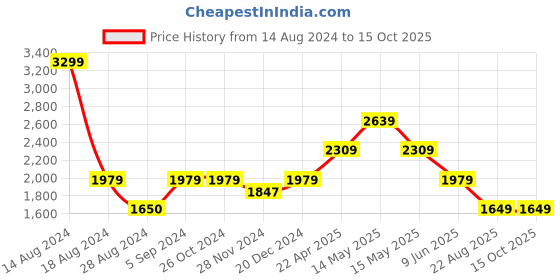 tatacliq.com Asics Reflective Graphite Grey Regular Fit Sports Trackpants asics Price History Graph from 14 Aug 2024 to 15 Oct 2025