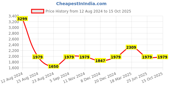 tatacliq.com Asics Reflective Graphite Grey Regular Fit Sports Trackpants asics Price History Graph from 12 Aug 2024 to 14 Oct 2025
