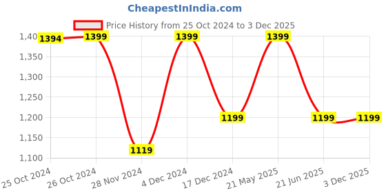 tatacliq.com Asics Reflective Graphite Grey Regular Fit Sports Trackpants asics Price History Graph from 25 Oct 2024 to 3 Dec 2025