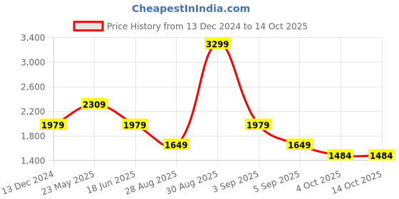 tatacliq.com Asics Reflective Graphite Grey Regular Fit Sports Trackpants asics Price History Graph from 13 Dec 2024 to 13 Oct 2025