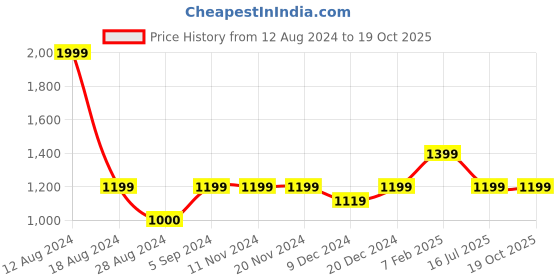 tatacliq.com Asics Reflective Navy Regular Fit Sports Trackpants asics Price History Graph from 12 Aug 2024 to 19 Oct 2025