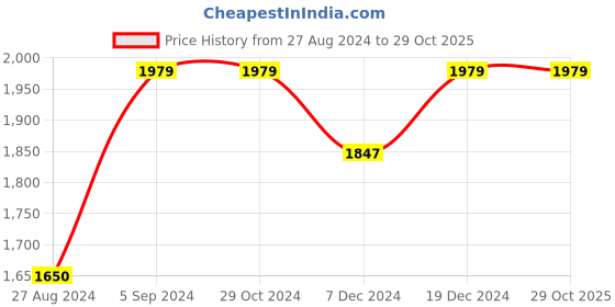 tatacliq.com Asics Reflective Navy Regular Fit Sports Trackpants asics Price History Graph from 27 Aug 2024 to 29 Oct 2025
