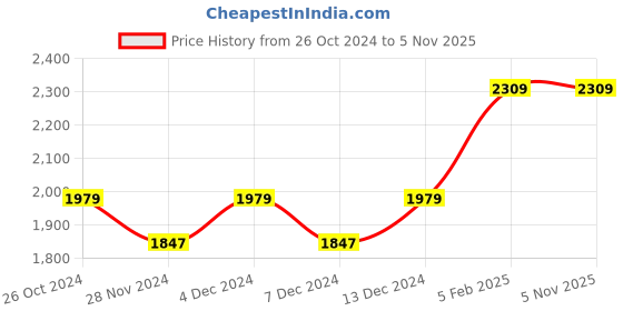 tatacliq.com Asics Reflective Navy Regular Fit Sports Trackpants asics Price History Graph from 26 Oct 2024 to 5 Nov 2025