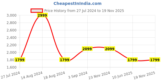 tatacliq.com Asics Reflective Woven Blue Track Pants asics Price History Graph from 27 Jul 2024 to 19 Nov 2025