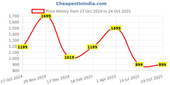 tatacliq.com Asics Ribbed Black Regular Fit Sports Polo T-Shirt asics Price History Graph from 27 Oct 2024 to 24 Oct 2025