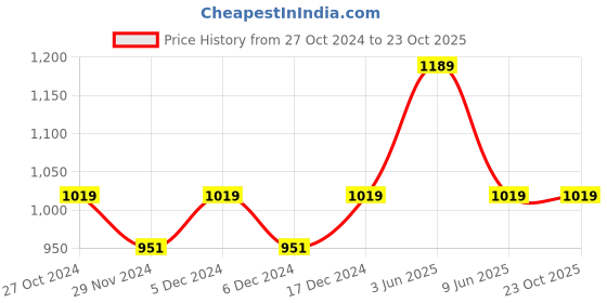 tatacliq.com Asics Ribbed Blue Regular Fit Sports Polo T-Shirt asics Price History Graph from 27 Oct 2024 to 23 Oct 2025