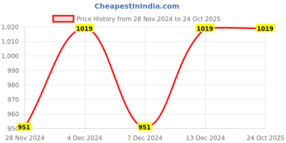 tatacliq.com Asics Ribbed Blue Regular Fit Sports Polo T-Shirt asics Price History Graph from 28 Nov 2024 to 23 Oct 2025