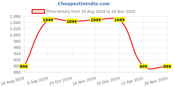 tatacliq.com Asics Rich Teal  Regular Fit Printed Tank Tee asics Price History Graph from 16 Aug 2024 to 25 Nov 2025