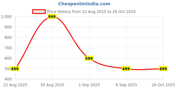 tatacliq.com Asics Road Single Tab Glow Yellow Unisex Socks asics Price History Graph from 22 Aug 2025 to 26 Oct 2025