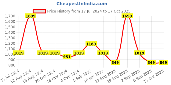 tatacliq.com Asics Royal Blue Printed T-Shirt asics Price History Graph from 17 Jul 2024 to 16 Oct 2025