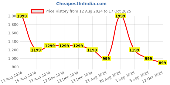 tatacliq.com Asics Sand Brown Regular Fit Printed Sports T-Shirt asics Price History Graph from 12 Aug 2024 to 17 Oct 2025