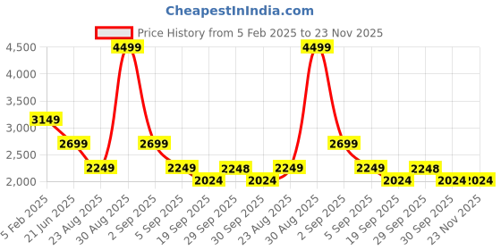 tatacliq.com Asics Sapphire Regular Fit Colour Block Sports Trackpants asics Price History Graph from 5 Feb 2025 to 22 Nov 2025