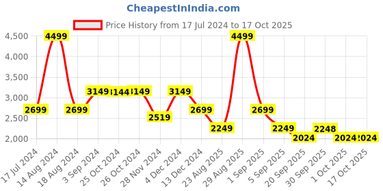 tatacliq.com Asics Sapphire Slim Fit Colour Block Sports T-Shirt asics Price History Graph from 17 Jul 2024 to 16 Oct 2025