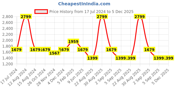tatacliq.com Asics Serpentine Green Regular Fit Printed Sports T-Shirt asics Price History Graph from 17 Jul 2024 to 5 Dec 2025