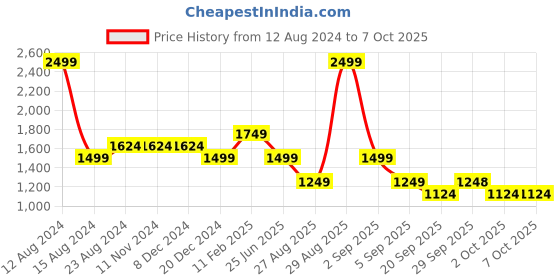 tatacliq.com Asics Shocking Orange Regular Fit Printed Sports T-Shirt asics Price History Graph from 12 Aug 2024 to 4 Oct 2025