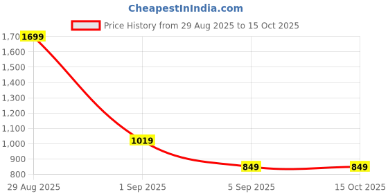 tatacliq.com Asics Sky Blue Graphic Print T-Shirt asics Price History Graph from 29 Aug 2025 to 14 Oct 2025