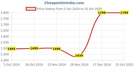 tatacliq.com Asics Sky Blue Pullover asics Price History Graph from 5 Oct 2024 to 24 Oct 2025