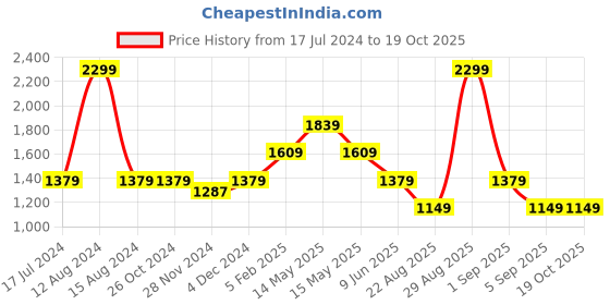 tatacliq.com Asics Sky Blue Regular Fit Printed Sports T-Shirt asics Price History Graph from 17 Jul 2024 to 19 Oct 2025