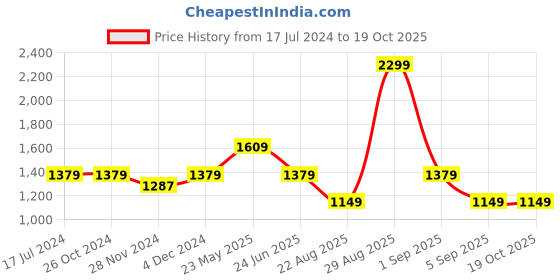 tatacliq.com Asics Sky Blue Regular Fit Printed Sports T-Shirt asics Price History Graph from 17 Jul 2024 to 19 Oct 2025