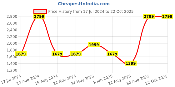 tatacliq.com Asics Sky Blue Regular Fit Printed Sports T-Shirt asics Price History Graph from 17 Jul 2024 to 21 Oct 2025