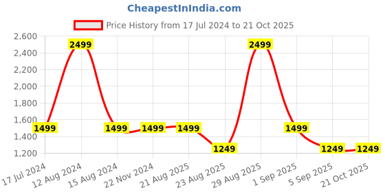 tatacliq.com Asics Sky Blue Regular Fit Printed Sports T-Shirt asics Price History Graph from 17 Jul 2024 to 20 Oct 2025