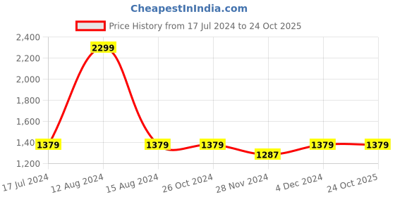 tatacliq.com Asics Sky Blue Regular Fit Printed Sports T-Shirt asics Price History Graph from 17 Jul 2024 to 24 Oct 2025
