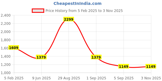 tatacliq.com Asics Sky Blue Regular Fit Printed Sports T-Shirt asics Price History Graph from 5 Feb 2025 to 3 Nov 2025